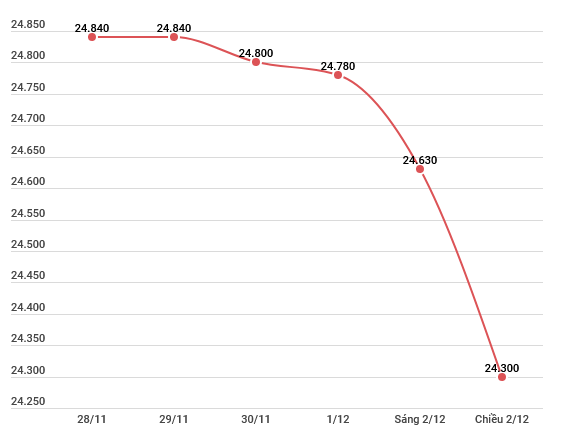 Tỷ giá USD tại các ngân hàng lao dốc tới 370 đồng so với phiên sáng ảnh 2