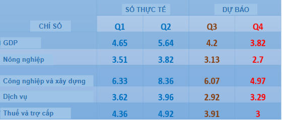 Dù tăng trưởng chậm, ADB vẫn lạc quan về triển vọng kinh tế Việt Nam ảnh 2