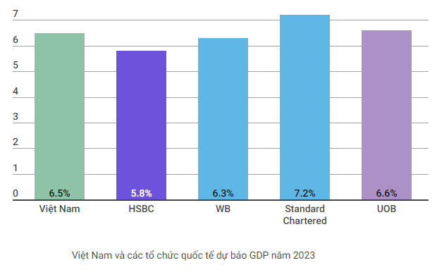 WB: Kinh tế Việt Nam dự kiến tăng trưởng 6,3% năm 2023 ảnh 2