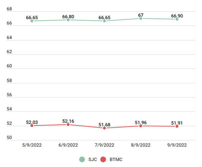 Ngày 9/9: Giá vàng đi xuống, tỷ giá trung tâm giảm sau 4 phiên tăng ảnh 2