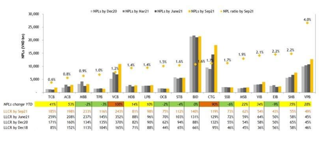 Nợ xấu 'phình to,' thành quả xử lý 5 năm có nguy cơ bị 'san phẳng' ảnh 2
