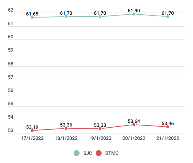 Hai thương hiệu vàng không nhiều biến động, tỷ giá trung tâm giảm ảnh 2