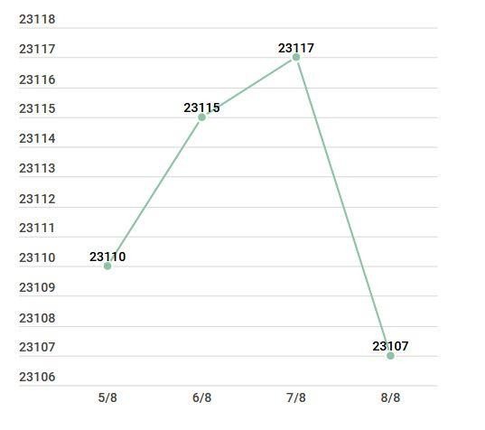 Giá vàng trong nước đã chạm mức 42 triệu đồng, tỷ giá trung tâm giảm ảnh 2