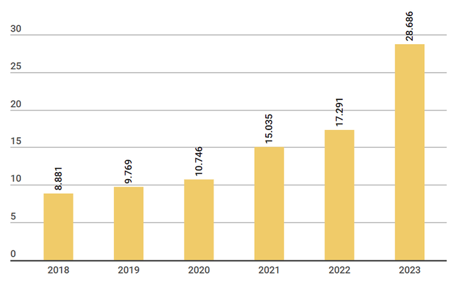 Vốn điều lệ của LPBank từ 2018-2023. Đơn vị: Tỷ đồng LPB đặt mục tiêu thay đổi mạnh mẽ, toàn diện trong nhiệm kỳ mới ảnh 2