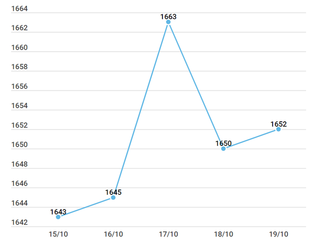 Tỷ giá trung tâm tăng phiên thứ 8 liên tiếp, vàng ít biến động ảnh 2