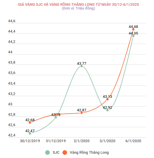 Giá vàng trong nước bật tăng mạnh tới 44,35 triệu đồng mỗi lượng ảnh 2