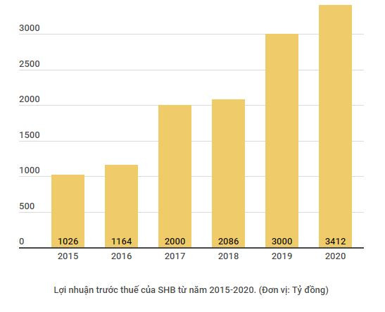 SHB đưa tỷ lệ nợ xấu xuống mức thấp nhất kể từ khi sáp nhập ảnh 2