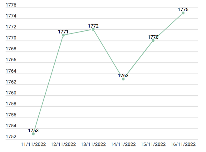 Giá vàng SJC không biến động, cao hơn thế giới 14,5 triệu đồng ảnh 2