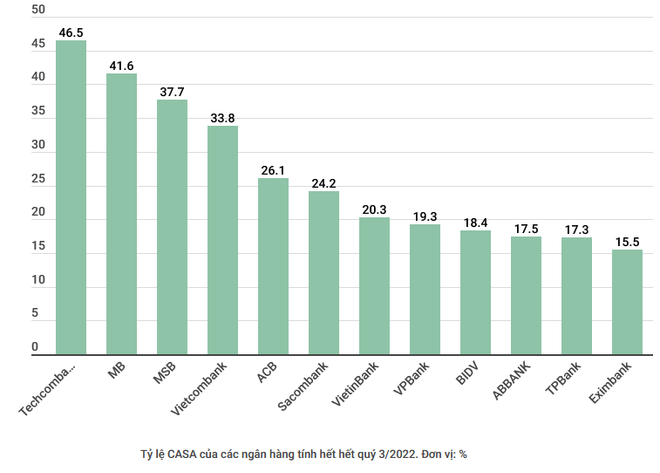 Cuộc cạnh tranh thu hút tiền gửi không kỳ hạn ngày càng khốc liệt ảnh 3