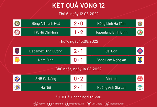Kết quả vòng 12 V-League 2022. Vòng 12 V-League: Hà Nội FC vô địch lượt đi, nhóm trụ hạng lộ diện ảnh 4