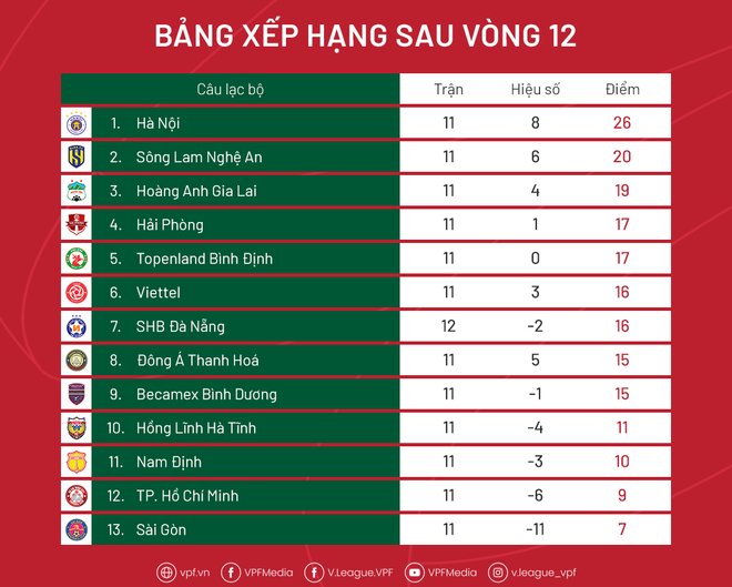 Bảng xếp hạng V-League 2022 mới nhất. Vòng 12 V-League: Hà Nội FC vô địch lượt đi, nhóm trụ hạng lộ diện ảnh 3