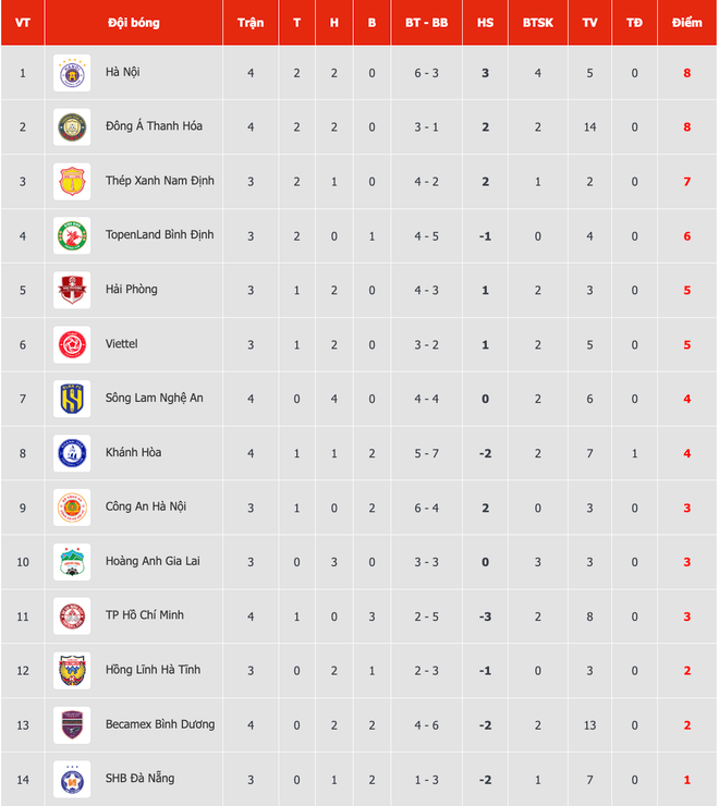 Vòng 4 V-League 2023: CLB Thành phố Hồ Chí Minh giành điểm số đầu tiên ảnh 4