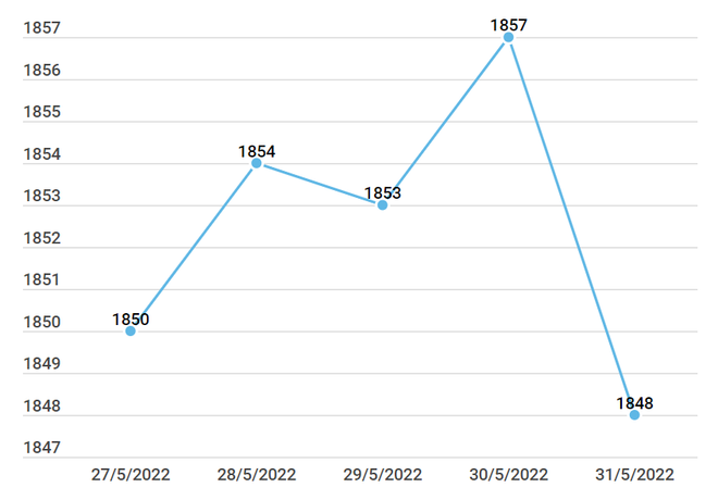Tỷ giá trung tâm giảm 32 đồng, vàng trong nước tiếp tục đi xuống ảnh 2