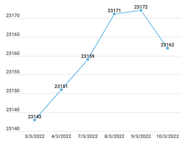 Giá vàng SJC tiếp tục 'xả' thêm gần 3 triệu đồng mỗi lượng ảnh 2