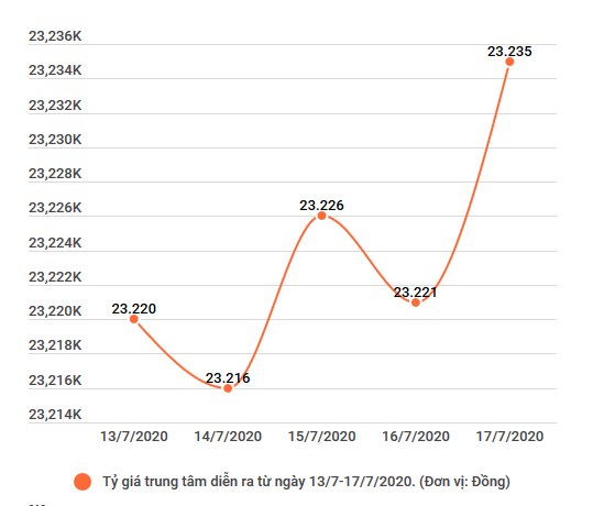 Giá vàng trong nước đồng loạt điều chỉnh giảm, tỷ giá trung tâm tăng ảnh 2