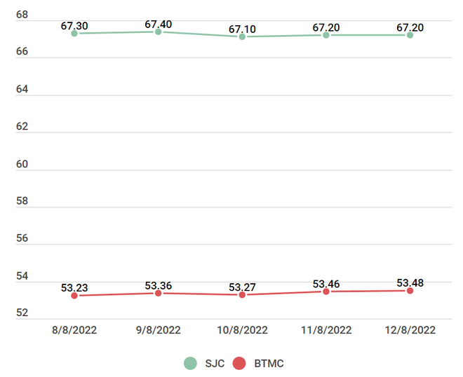 Hai thương hiệu vàng trong nước tăng giảm trái chiều đầu phiên 12/8 ảnh 2