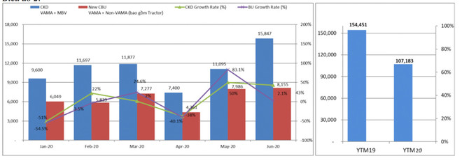 Thị trường ôtô Việt “lao dốc” 30% doanh số trong nửa đầu năm 2020 ảnh 2
