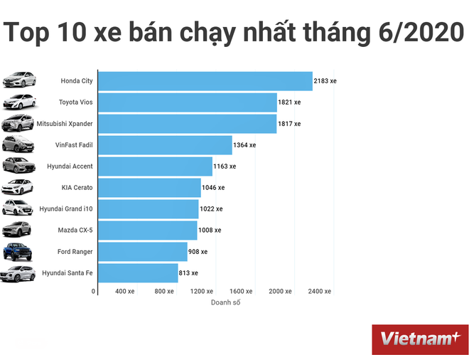 Thị trường ôtô Việt “lao dốc” 30% doanh số trong nửa đầu năm 2020 ảnh 1