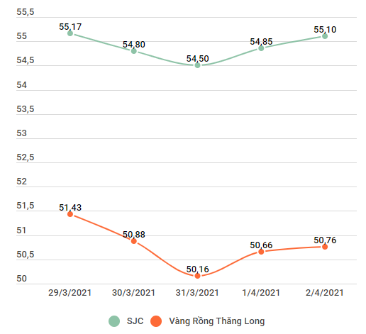 Giá vàng SJC tiếp tục tăng tới 250.000 đồng, tỷ giá giảm nhẹ ảnh 2