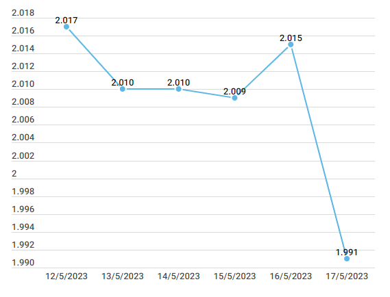 Hai thương hiệu vàng trong nước đảo chiều đi xuống theo thế giới ảnh 2