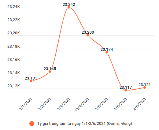 Chuyên gia: Nhiều yếu tố hỗ trợ tỷ giá ổn định từ nay tới cuối năm ảnh 3