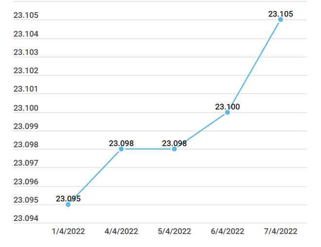 Giá vàng trong nước tiếp tục giảm nhẹ, tỷ giá trung tâm tăng 5 đồng ảnh 2