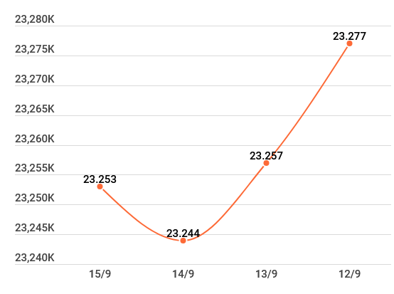 Giá vàng trong nước đồng loạt giảm, tỷ giá trung tâm tăng 20 đồng ảnh 2