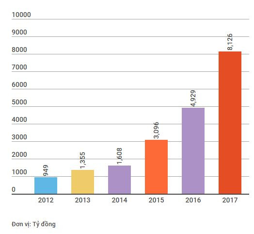 VPBank: Lợi nhuận trước thuế đạt 8.126 tỷ đồng, tăng 64% so với 2016 ảnh 2
