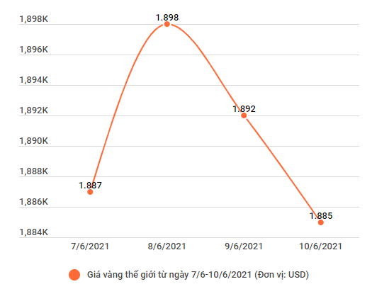 Giá vàng trong nước cao hơn thế giới 4,8 triệu đồng mỗi lượng ảnh 2