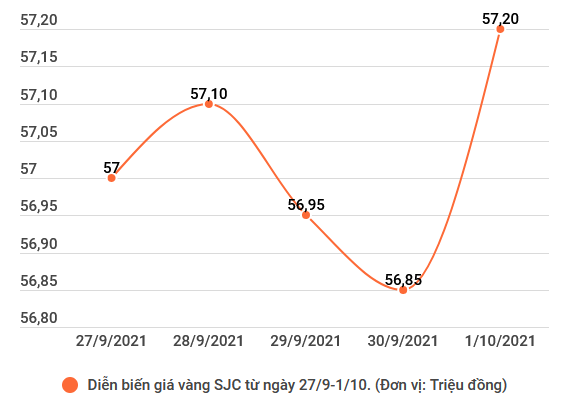Giá vàng trong nước bật tăng mạnh tới 350.000 đồng mỗi lượng ảnh 2