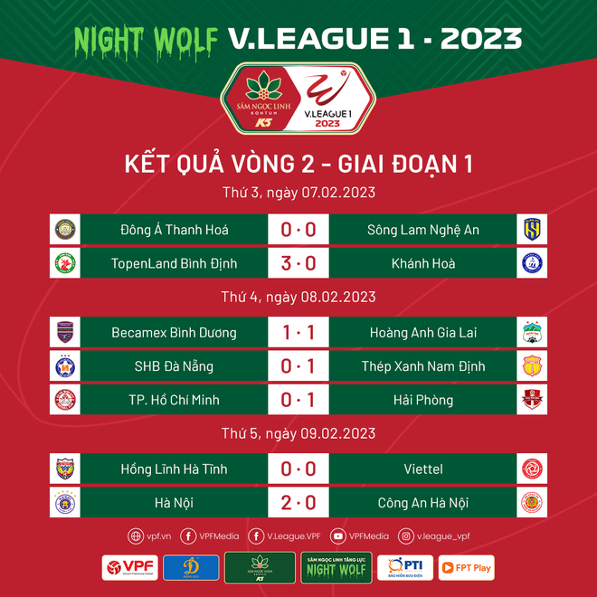 Vòng 2 V-League 2023: Đội bóng Thành Nam bất ngờ giành ngôi đầu bảng ảnh 2