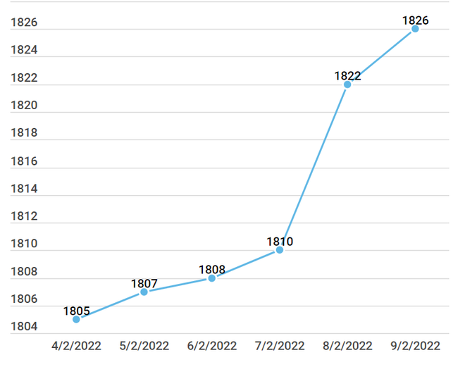 Giá vàng SJC tăng 300.000 đồng mỗi lượng trước ngày Vía Thần Tài ảnh 2