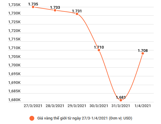 Hai thương hiệu vàng trong nước đảo chiều tăng mạnh theo thế giới ảnh 2