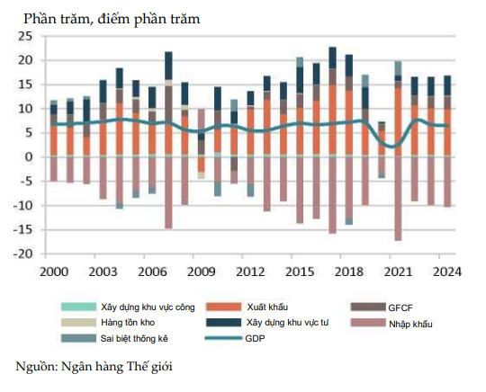WB dự báo Việt Nam dẫn đầu tăng trưởng châu Á năm 2022 ảnh 2