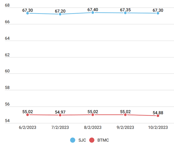 Hai thương hiệu vàng trong nước giảm phiên thứ 2 theo thế giới ảnh 2