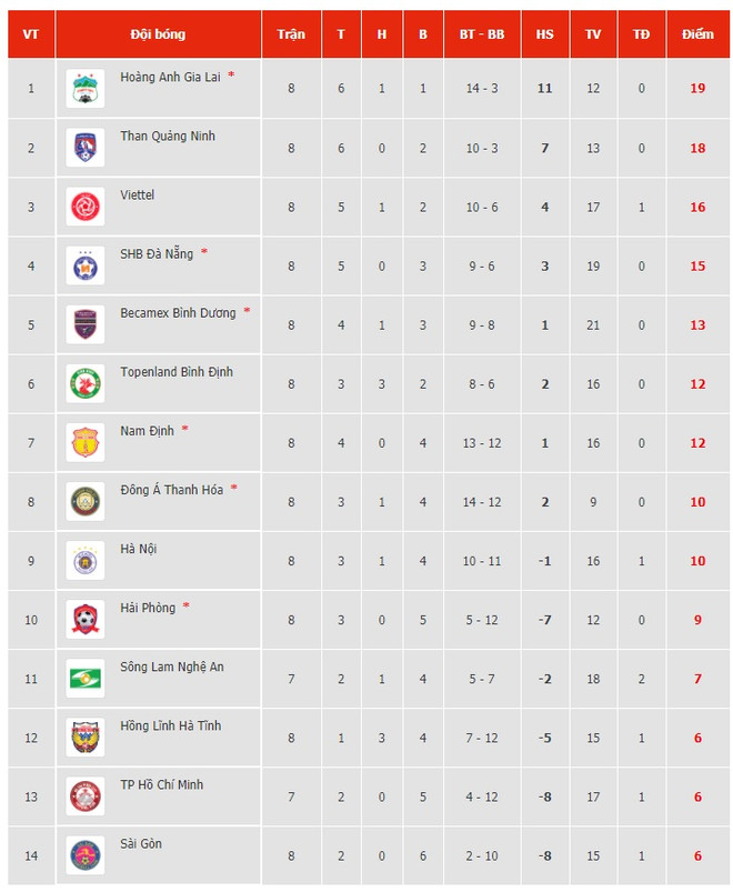 Văn Toàn và Công Phượng tỏa sáng, HAGL giữ vững ngôi đầu bảng V-League ảnh 3