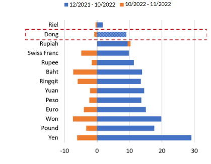 WB: Áp lực đối với đồng tiền của Việt Nam đã được giảm bớt ảnh 3