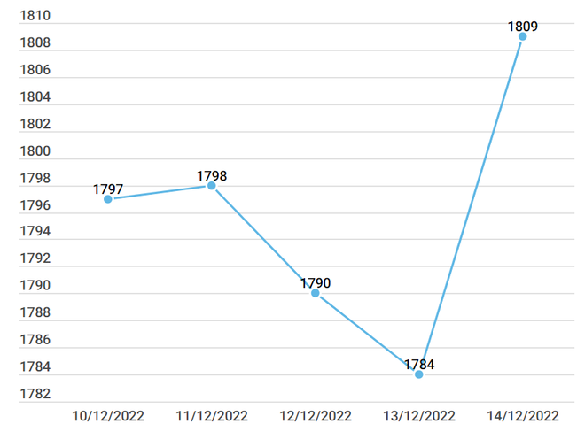 Giá vàng SJC tăng tới 300.000 đồng, tỷ giá USD tại ngân hàng giảm mạnh ảnh 2