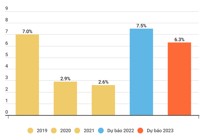 ADB nâng dự báo tăng trưởng kinh tế của Việt Nam lên mức 7,5% năm 2022 ảnh 2
