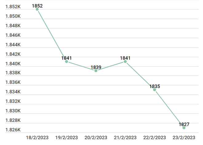 Giá vàng SJC đồng loạt giảm về 67 triệu đồng, tỷ giá ngân hàng tăng ảnh 2