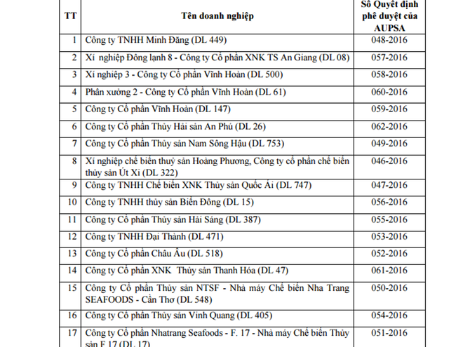 17 cơ sở chế biến thủy sản được xuất khẩu vào Panama ảnh 2