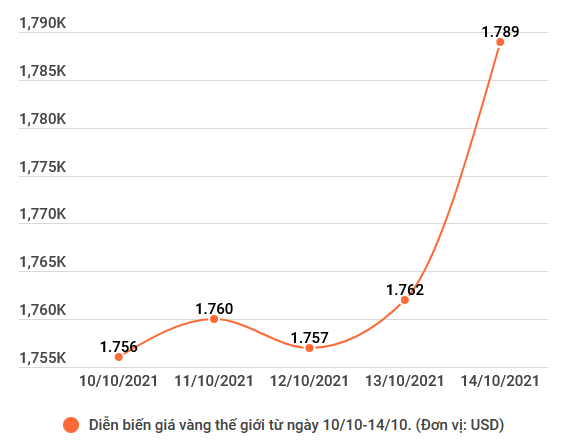 Giá vàng tăng mạnh tới 300.000 đồng mỗi lượng theo thế giới ảnh 2