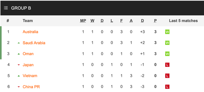 BXH vòng loại thứ ba World Cup: Tuyển Việt Nam xếp trên Trung Quốc ảnh 1