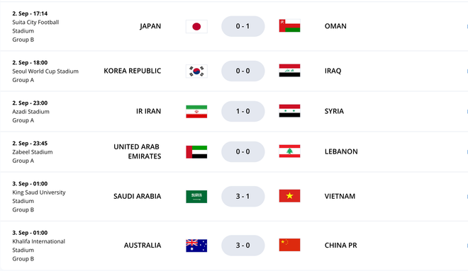 BXH vòng loại thứ ba World Cup: Tuyển Việt Nam xếp trên Trung Quốc ảnh 2