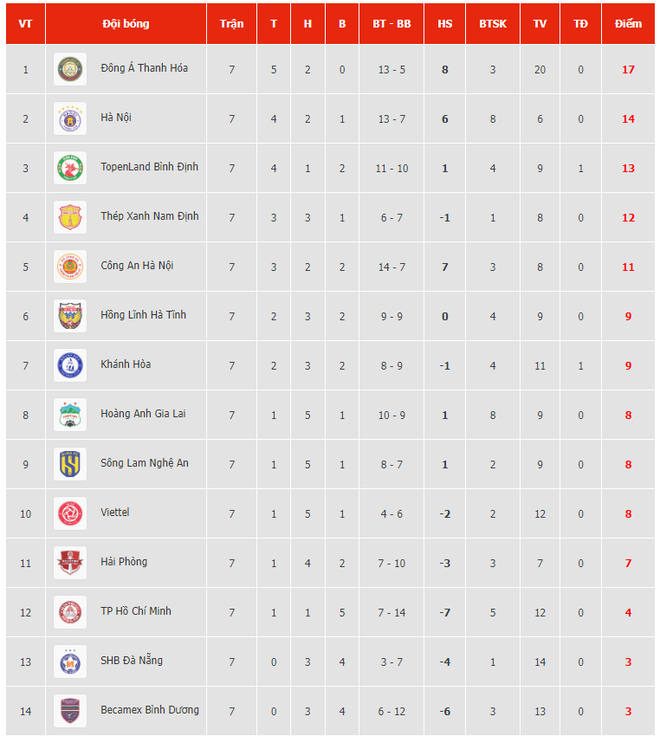 Bảng xếp hạng V-League 2023 mới nhất. (Ảnh: VPF) Vòng 7 V-League 2023: Nhiều câu lạc bộ tìm lại cảm giác chiến thắng ảnh 4