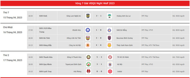 Kết quả vòng 7 V-League 2023. (Ảnh: VPF) Vòng 7 V-League 2023: Nhiều câu lạc bộ tìm lại cảm giác chiến thắng ảnh 3