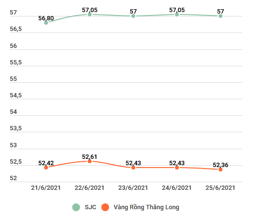 Giá vàng trong nước và tỷ giá trung tâm cùng giảm phiên cuối tuần ảnh 2