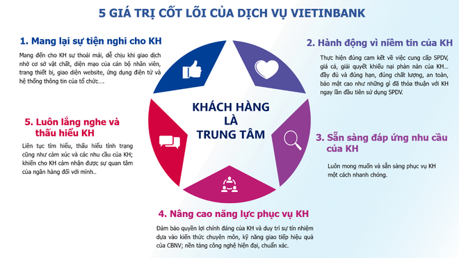 VietinBank nỗ lực không ngừng vì sự hài lòng của khách hàng ảnh 2