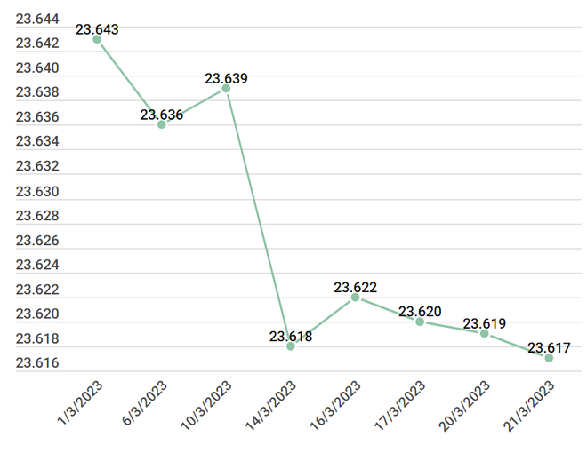 Sụp đổ ngân hàng Mỹ: Cơ hội tăng dự trữ ngoại hối, giảm lãi suất ảnh 3