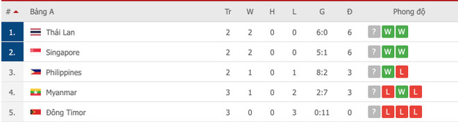 Bảng B tại AFF Cup 2020: Vì sao Việt Nam từ hạng nhất xuống nhì? ảnh 2
